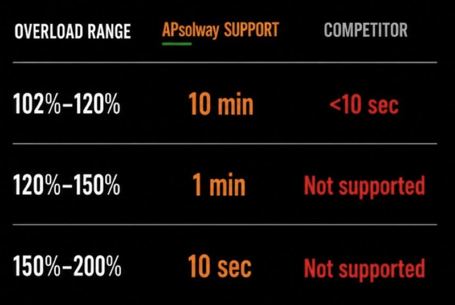 APSolway and competitor overload support duration comparison