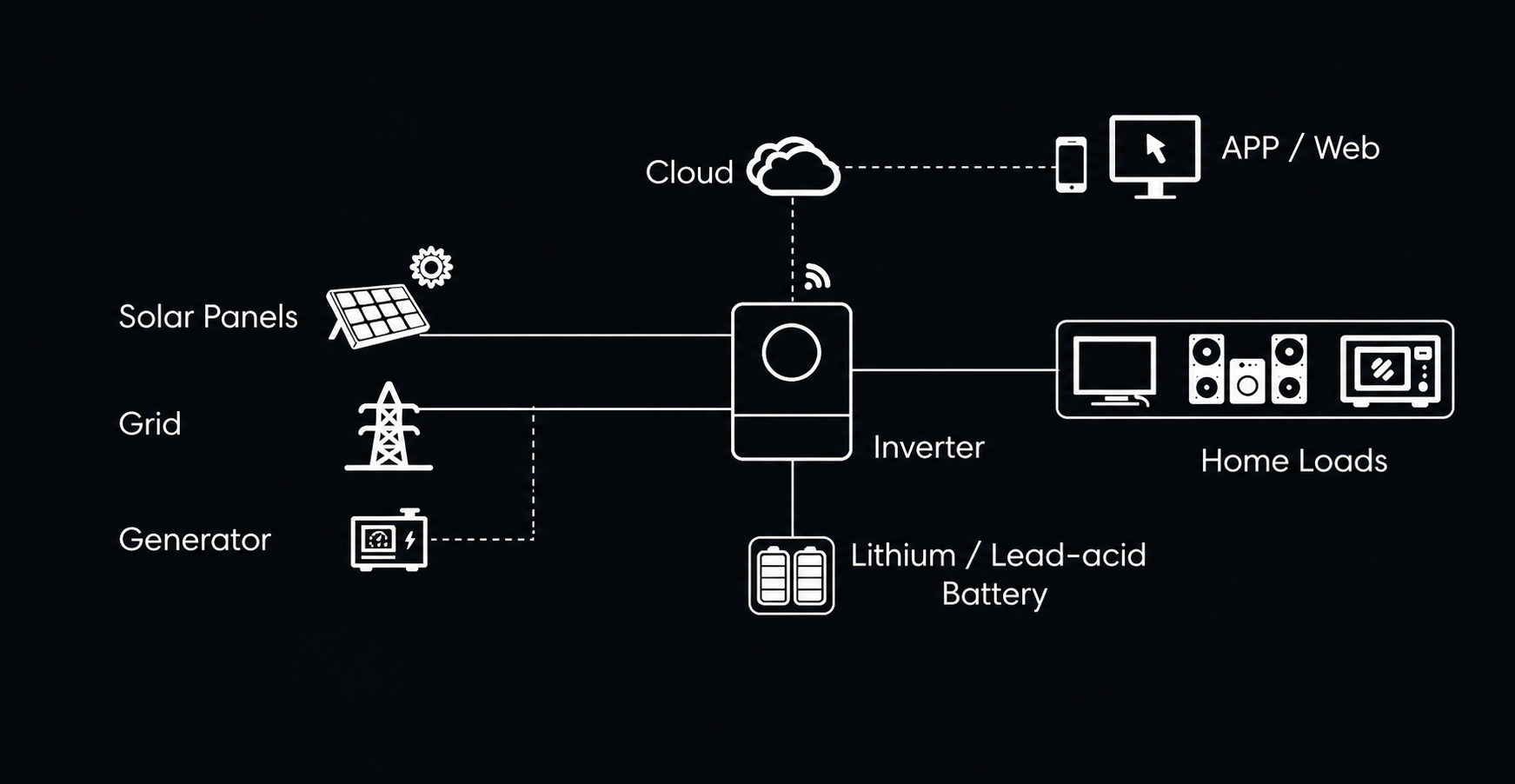 APS1200-12 system diagram showing solar panels, grid, generator, cloud monitoring, inverter, battery and home loads